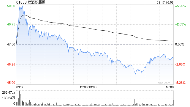 建滔积层板获Hallgain Management Limited增持30万股 每股作价47.70港元