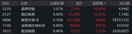 政策加码，AI制药强势续涨！晶泰控股、英矽智能暴拉10%，港股通医疗ETF（159137）标的指数盘中再涨3%！
