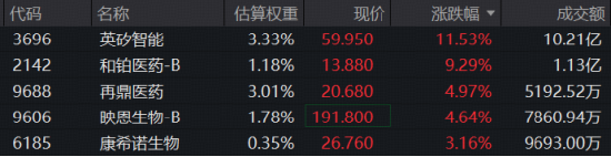 政策加码	，AI制药强势续涨！晶泰控股、英矽智能暴拉10%，港股通医疗ETF（159137）标的指数盘中再涨3%！