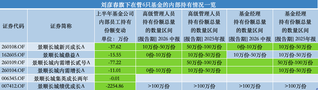 百亿基金经理刘彦春卸任景顺长城基金副总	，在管基金上半年遭内部员工全线减持