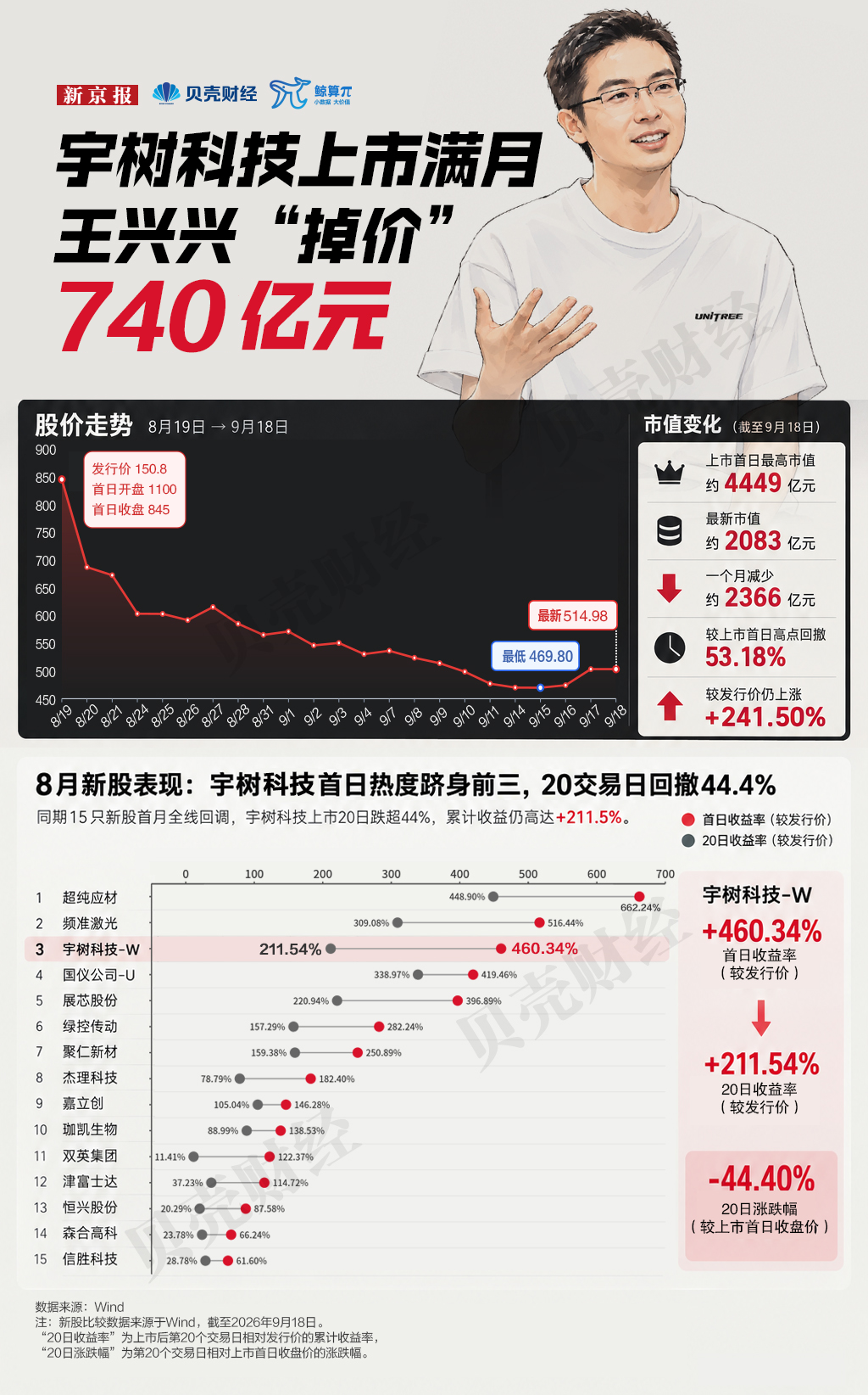 宇树科技上市满月	，市值蒸发超2300亿元