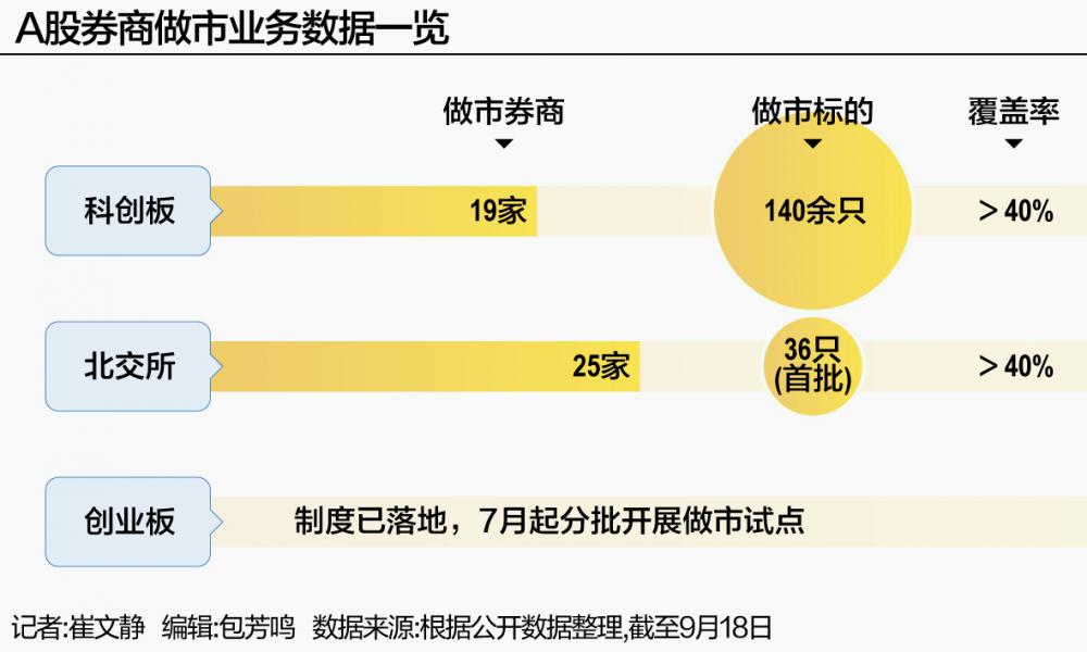 券商扎堆布局做市 牌照扩容、制度全覆盖 A股交易生态迎新变