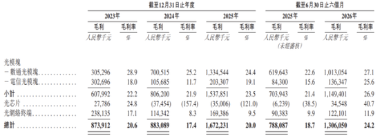 纳真科技IPO：去年净利增长“掺水”	，光模块利用率不饱和