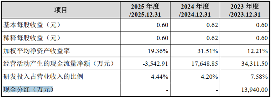 永康防务IPO：手握14亿现金，实控人夫妇分红超1亿