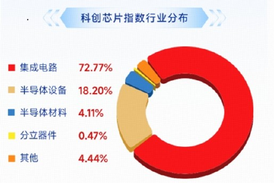 多重利好集中引爆	，科创芯片卷土重来