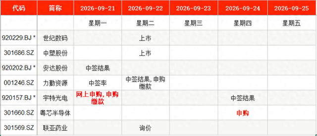 IPO周报｜本周2只新股申购，字节、腾讯、阿里供应商来了