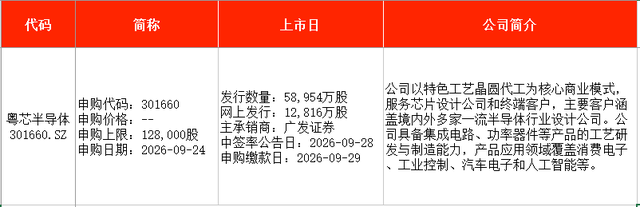 IPO周报｜本周2只新股申购，字节、腾讯	、阿里供应商来了