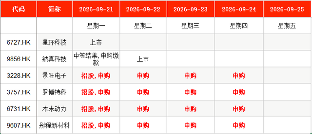 IPO周报｜本周2只新股申购	，字节、腾讯	、阿里供应商来了