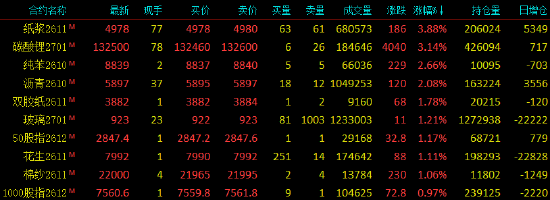 收评|国内期货主力合约涨跌不一 纸浆涨近4%
