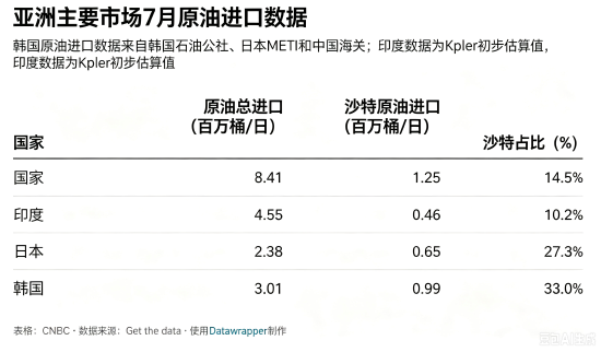 沙特东西输油管道关停	，对亚洲主要原油进口国意味着什么