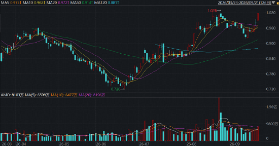 520880	，闪“药”全场！标的指数涨超6%，康方、信达、石药强势领衔，创新主线回归？消息面多重利好共振！