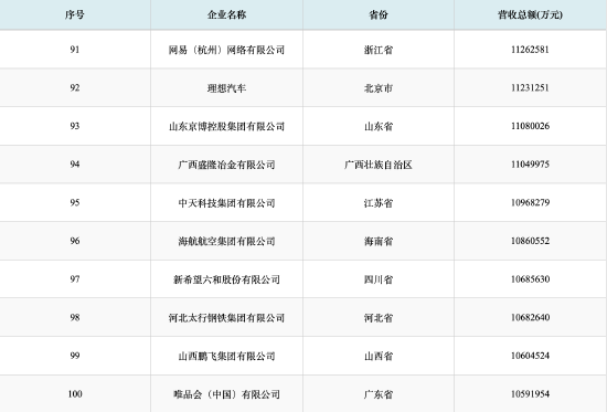 2026中国民营企业500强发布：营收回落、利润降低 理想汽车排名降至第92位