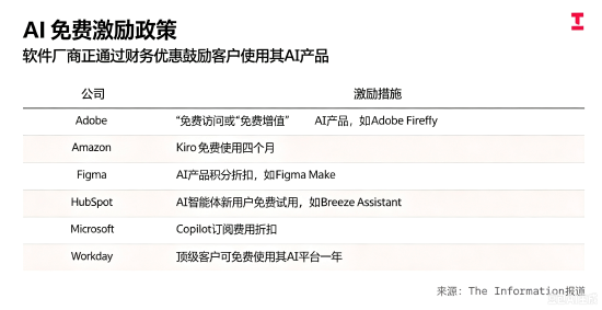 软件企业AI产品降价	，留住客户以防转投Anthropic、OpenAI