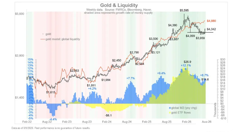机构：金价估值逻辑彻底切换，黄金公允价值经模型测算已触及5000美元