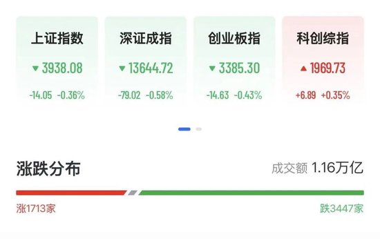 A股半导体多股大涨超10%，佰维存储涨超2%  房地产2股3连板，白酒概念拉升	，天佑德酒涨停后炸板