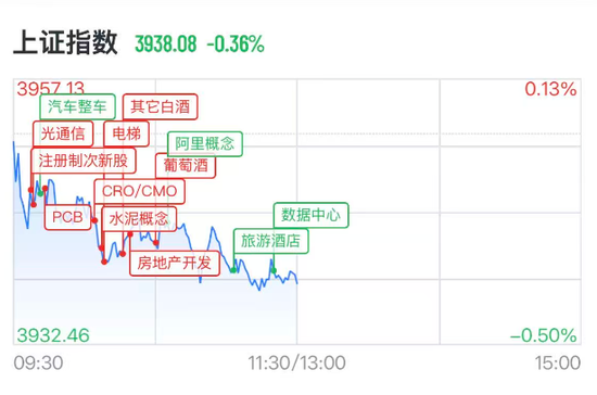 A股半导体多股大涨超10%，佰维存储涨超2%  房地产2股3连板，白酒概念拉升	，天佑德酒涨停后炸板