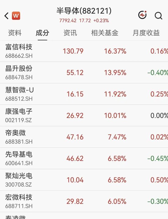 A股半导体多股大涨超10%	，佰维存储涨超2%  房地产2股3连板，白酒概念拉升，天佑德酒涨停后炸板