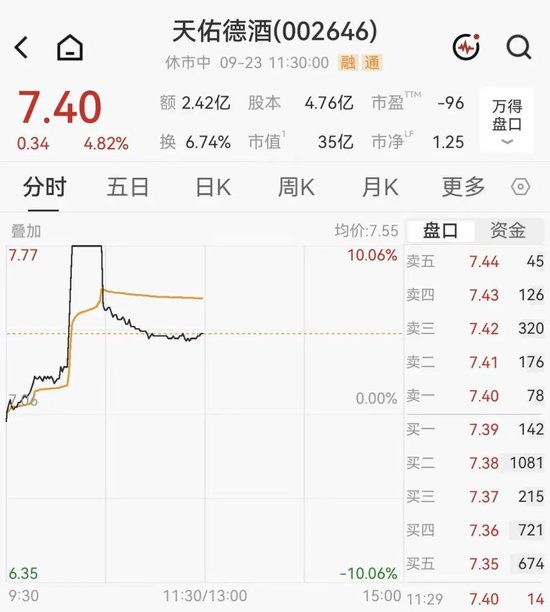 A股半导体多股大涨超10%，佰维存储涨超2%  房地产2股3连板，白酒概念拉升	，天佑德酒涨停后炸板