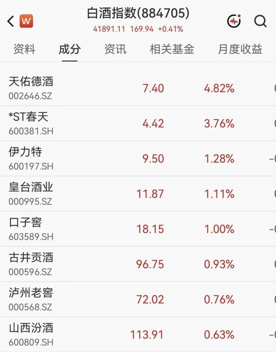 A股半导体多股大涨超10%，佰维存储涨超2%  房地产2股3连板，白酒概念拉升	，天佑德酒涨停后炸板