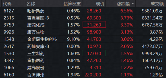 多重利好持续发酵	，创新药攻势再起！场内热门标的520880、159137逆市上扬