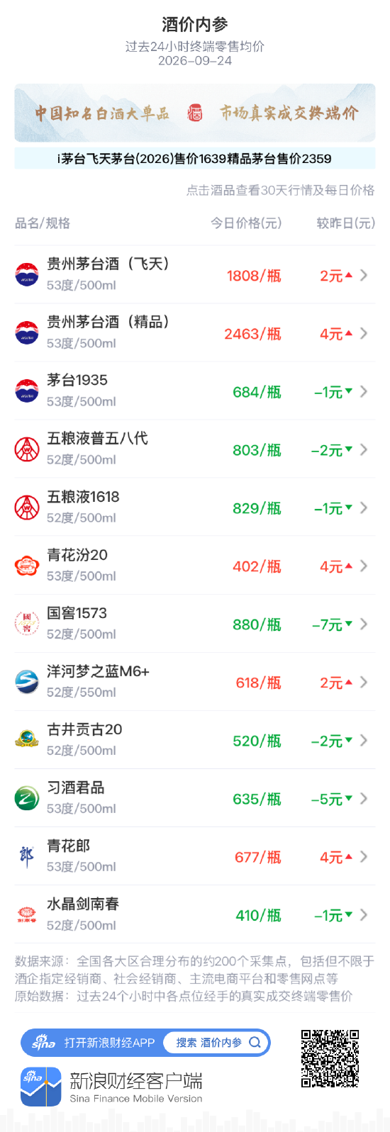 青花郎上涨4元 结束二连阴颓势