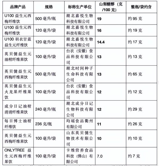 喝到急诊、拉到虚脱？10款网红纤维饮中过量山梨糖醇会引发腹泻，专家紧急提醒