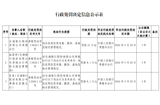 交通银行孝感分行被罚21万元：违反信用信息采集、提供、查询及相关管理规定