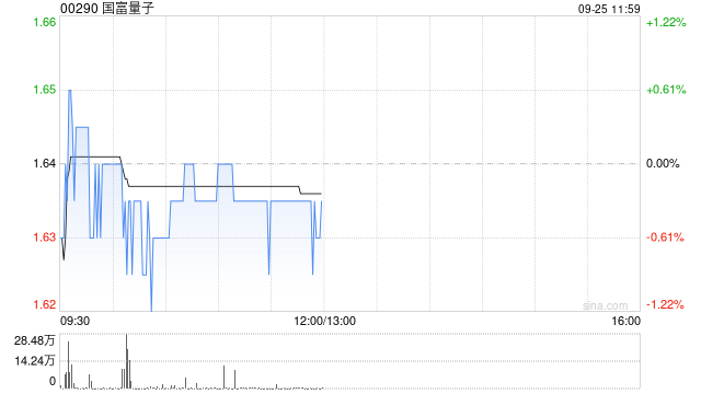 国富量子授出合共7419.2万份股份奖励