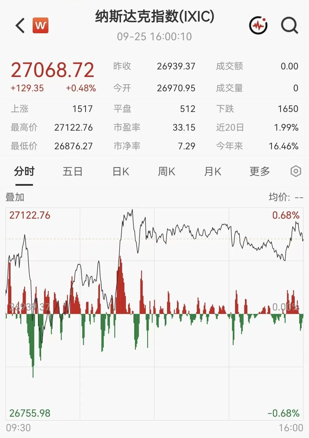 凌晨突发！美伊大利好	，美股暴力拉升，石油直线跳水
