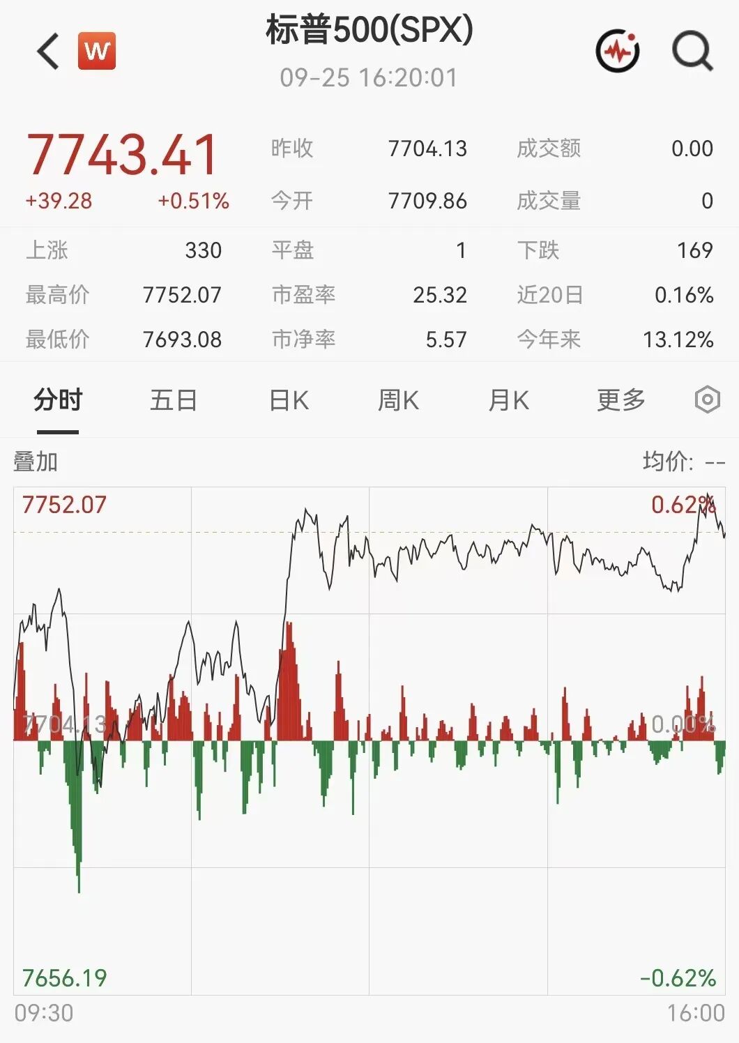 凌晨突发！美伊大利好，美股暴力拉升，石油直线跳水