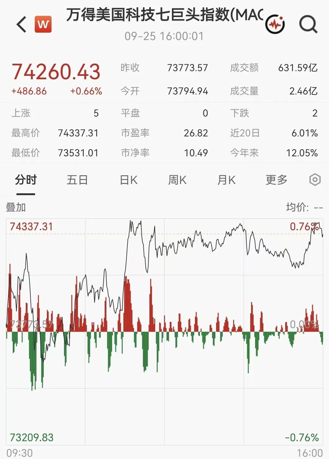 凌晨突发！美伊大利好，美股暴力拉升	，石油直线跳水