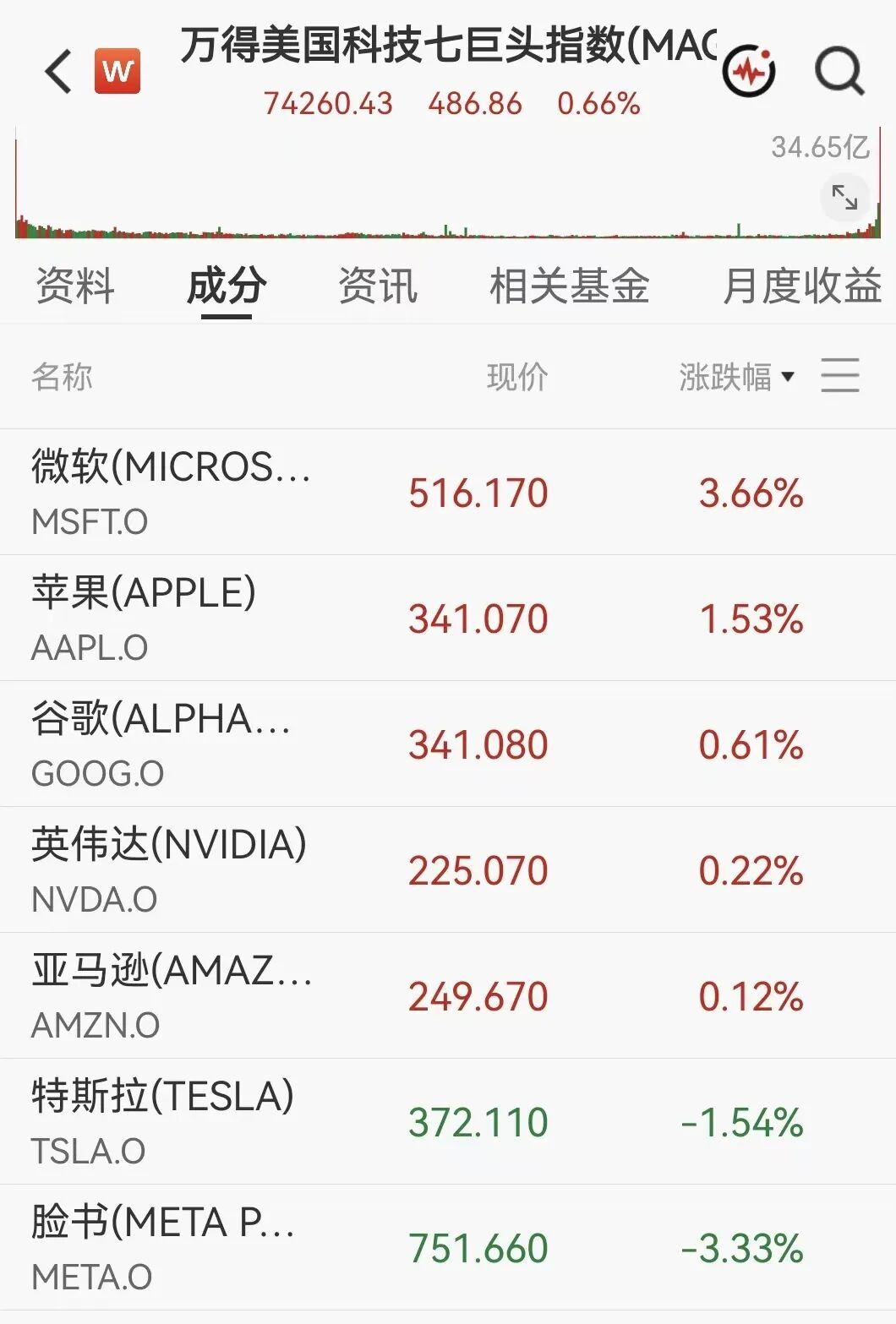 凌晨突发！美伊大利好，美股暴力拉升，石油直线跳水