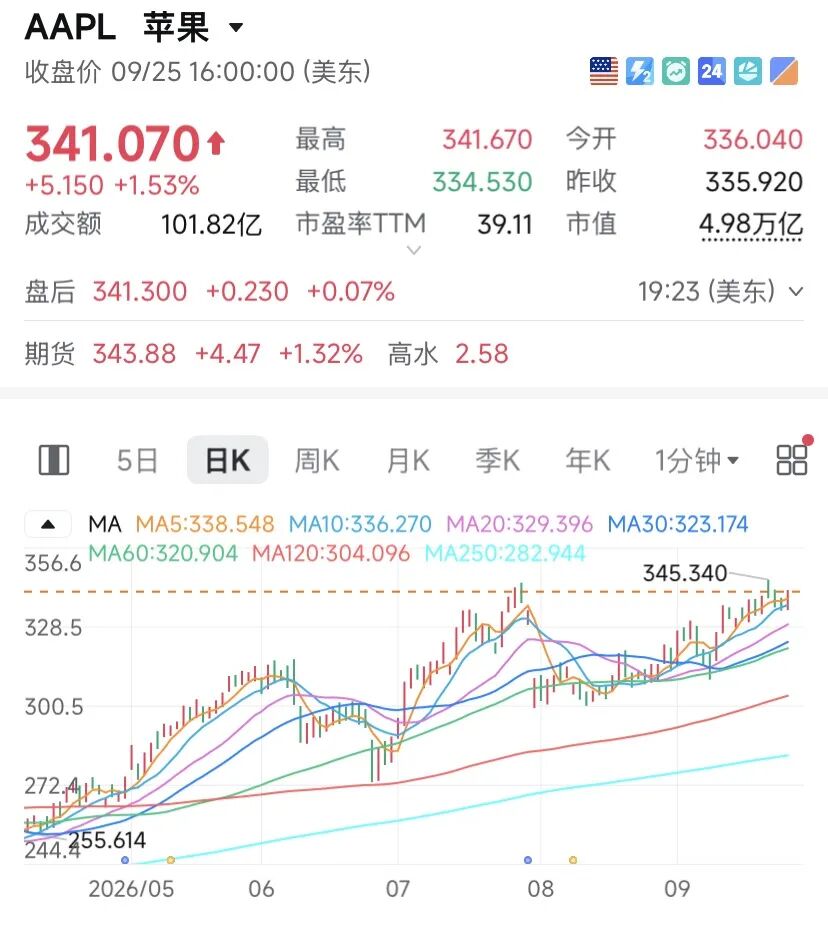 苹果，逼近5万亿美元