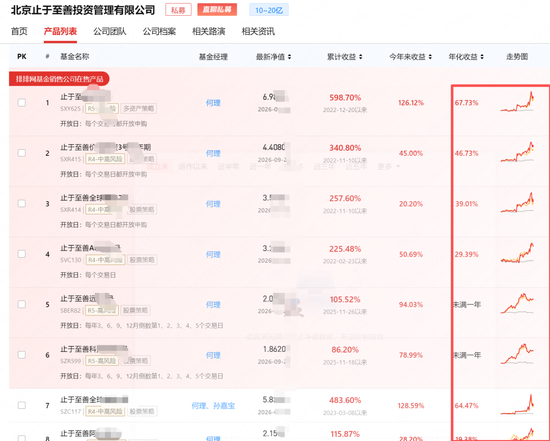 6月买的知名私募止于至善旗下产品腰斩了！投资者灵魂喊话，何理回应：依旧重仓存储