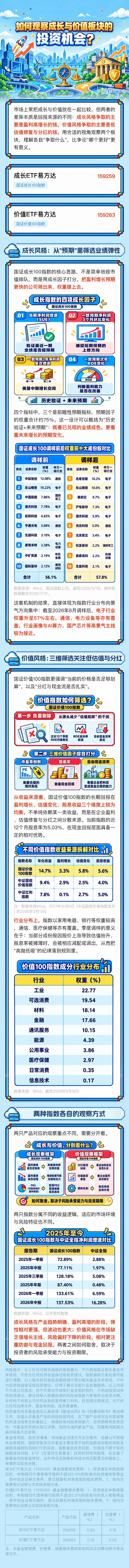 如何观察成长与价值板块的投资机会？