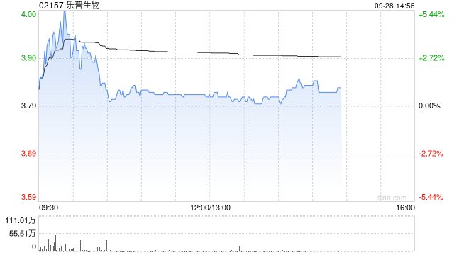 乐普生物盘中涨超5% CMG901临床研究结果入选LBA并将于主席研讨会上公布