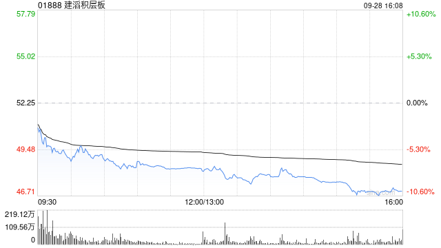 建滔积层板获Hallgain Management Limited增持57.45万股 每股作价约48.34港元