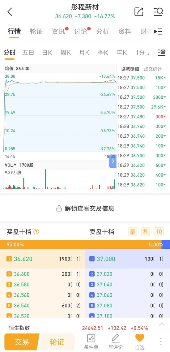 国泰海通保荐！彤程暗盘一度闪崩98%！乙头全员负资产，或有爆仓风险