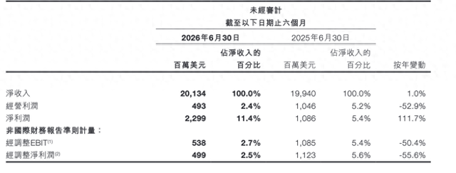 希音上半年经调整净利同比降超五成，创始人许仰天：对下半年这一指标持谨慎乐观态度