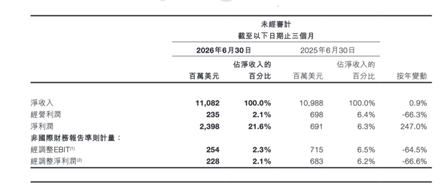 希音上半年经调整净利同比降超五成，创始人许仰天：对下半年这一指标持谨慎乐观态度