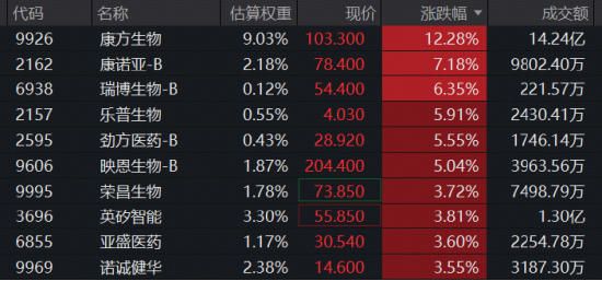20亿美元！依沃西获顶级药企背书，康方生物飙涨超13%！港股通创新药ETF华宝（520880）标的指数冲击4%