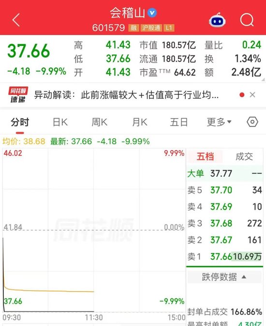 翻倍牛股“变脸”！昨天涨停	，今天1分钟跌停