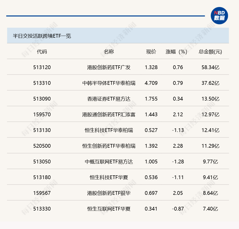 行业ETF风向标丨港股创新药ETF广发(513120)成交超50亿元 两只房地产ETF半日涨幅超5%