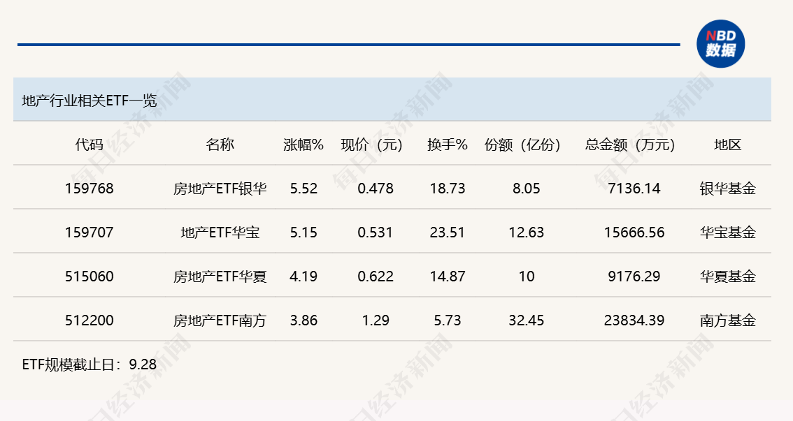 行业ETF风向标丨港股创新药ETF广发(513120)成交超50亿元 两只房地产ETF半日涨幅超5%