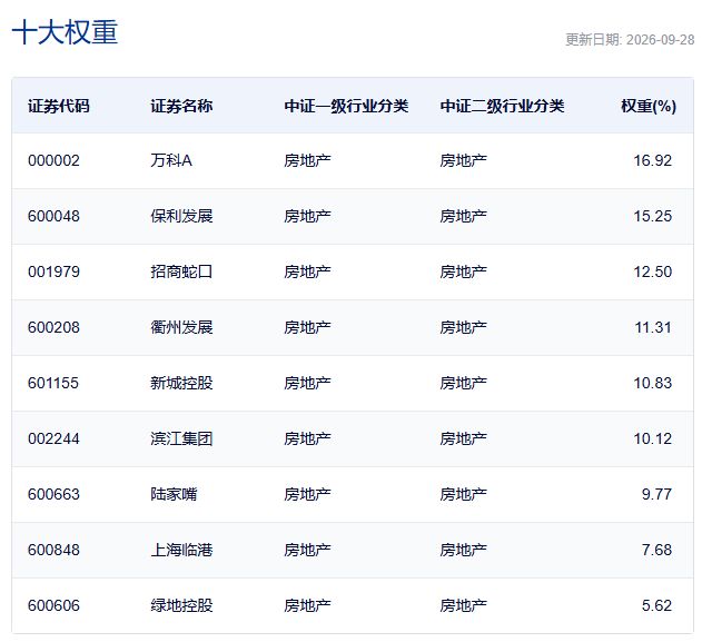 行业ETF风向标丨港股创新药ETF广发(513120)成交超50亿元 两只房地产ETF半日涨幅超5%