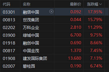 港股收评:恒指跌0.48% 科指跌1.08% 科网股普跌 内房股逆势爆发
