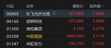 港股收评:恒指跌0.48% 科指跌1.08% 科网股普跌 内房股逆势爆发