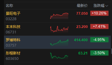 港股收评:恒指跌0.48% 科指跌1.08% 科网股普跌 内房股逆势爆发
