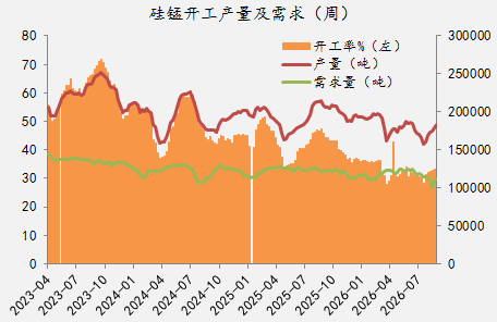 【四季报】铁合金：震荡整理结构	，等待新驱动引领