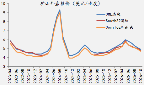 【四季报】铁合金：震荡整理结构	，等待新驱动引领